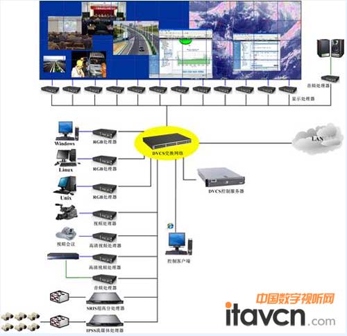 DVCS系統(tǒng)是全新架構(gòu)的圖像控制系統(tǒng)