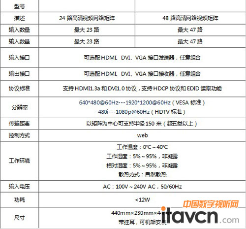智勇電子推出24/48路高清視頻網絡矩陣(詳細參數)