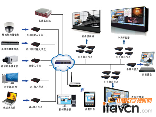 大屏系統(tǒng)靈活配置