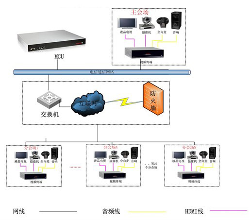高州農信聯社視頻會議系統拓撲圖
