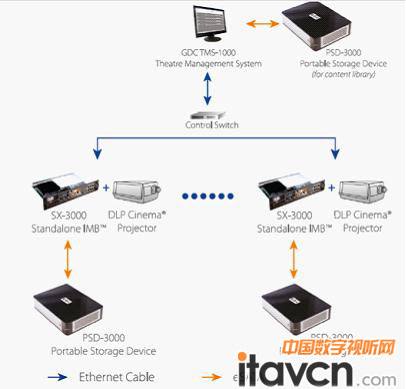 GDC提供高性價比數字影院解決方案