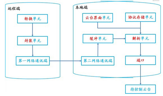 華平基于網絡傳輸技術的遠程云臺控制系統