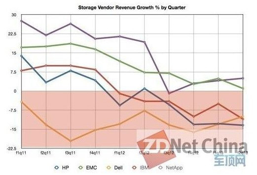 存儲供應商營各季度收增長百分比