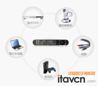 ASK LED投影機(jī)架構(gòu)圖