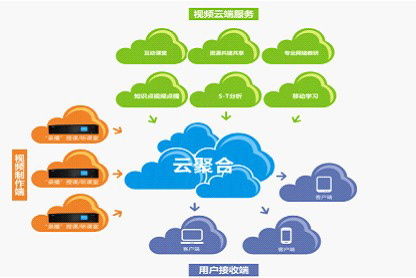 AVA教學視頻應用服務平臺邏輯圖