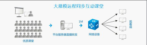 遠程同步課堂示意圖