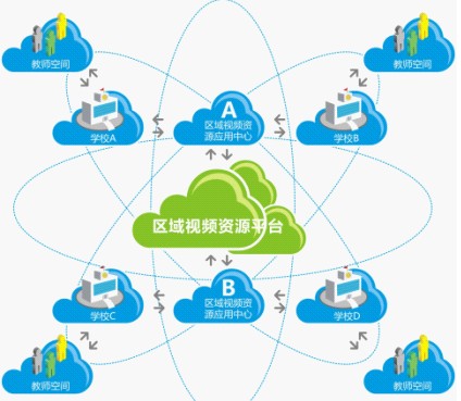 區域教育資源共享示意圖