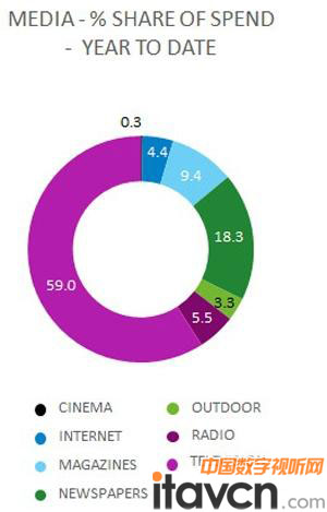 2013年全球廣告支出媒體份額報告出爐