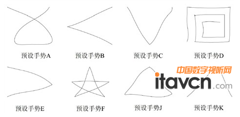 圖2:手勢庫中的預設手勢示意圖