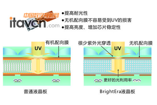 BrightEra液晶面板技術(shù)