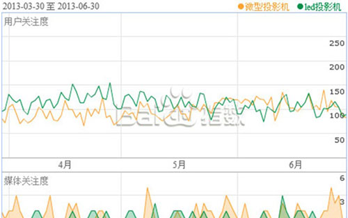 百度指數(shù)熱度變化