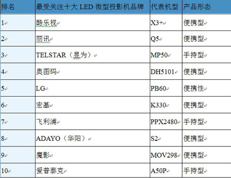 2013年第一季中國微型投影機市場品牌關(guān)注TOP10
