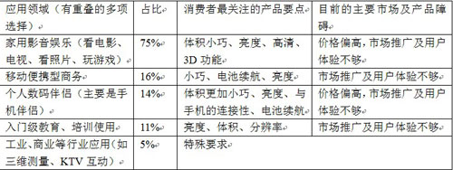 中國大陸市場微型投影機應(yīng)用領(lǐng)域TOP5