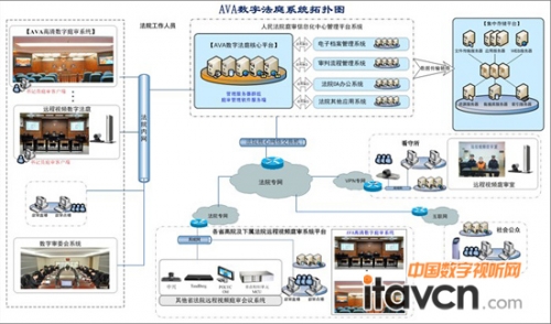 AVA數字法庭錄播系統拓撲圖