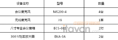 項目工程安裝設備