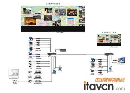 圖二:中達電通公安指揮中心大屏幕顯控系統方案