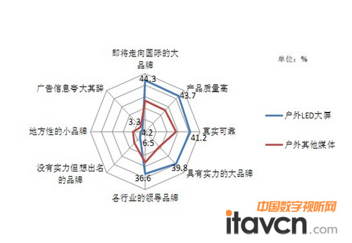 圖1:各媒體廣告?zhèn)鬟f的品牌及產(chǎn)品印象