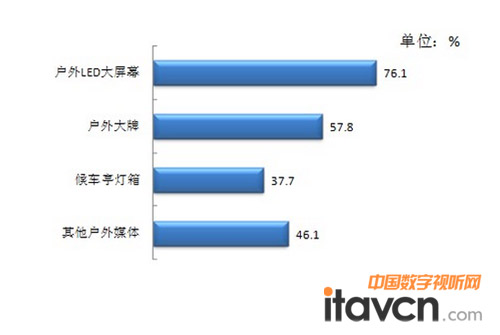 圖2:戶外媒體廣告對品牌/產(chǎn)品印象提升的影響程度