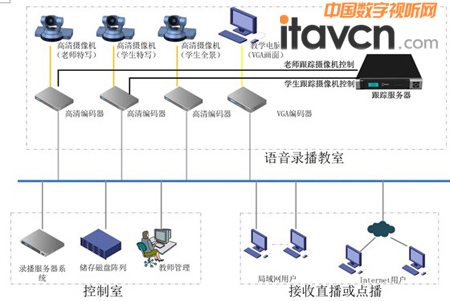 中國地質大學(北京)語音教室系統拓撲圖