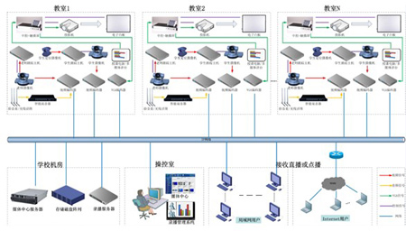 圖:錄播系統拓撲圖