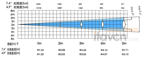 彩熠FINE 330SF照度表