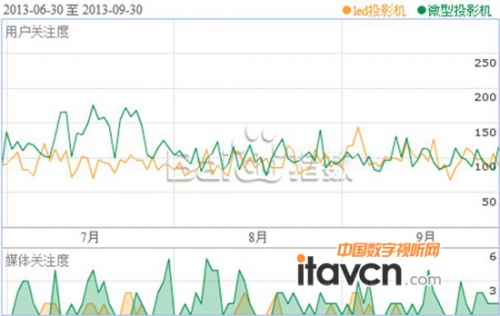 “微型投影機(jī)、led投影機(jī)”的百度指數(shù)在第三季的波動(dòng)圖