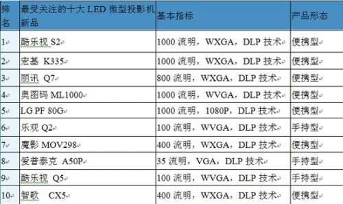 中國(guó)大陸市場(chǎng)新品關(guān)注度TOP10