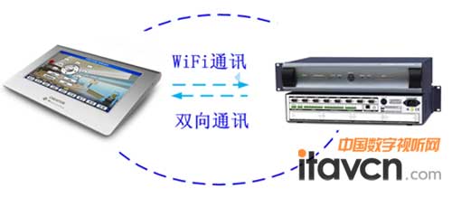 更為直觀的顯示界面