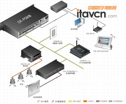 CR-WiFi WG7pip系統連接圖