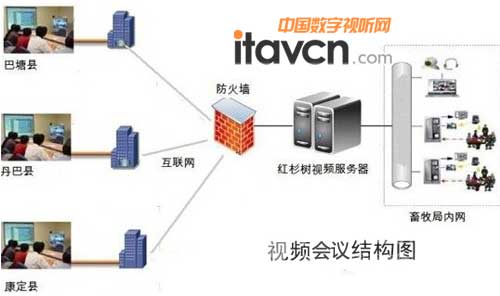 視頻會議系統結構圖