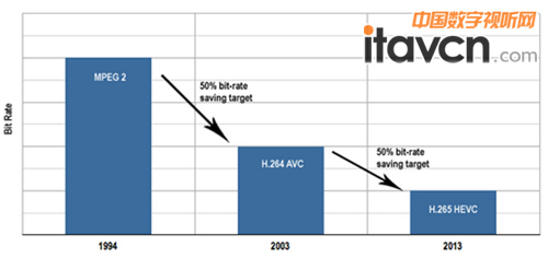 ArcVideoTM采用HEVC編碼技術(shù),助力4K超高清發(fā)展