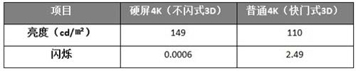 表為硬屏4K及普通4K電視測試結果