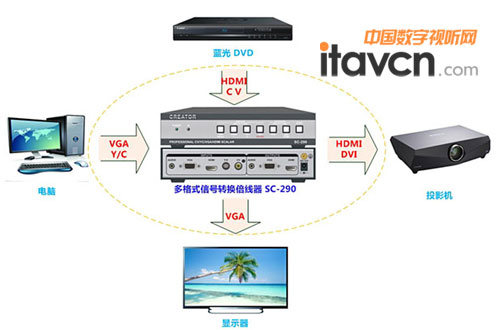 CREATOR快捷多格式信號轉換倍線器SC-290