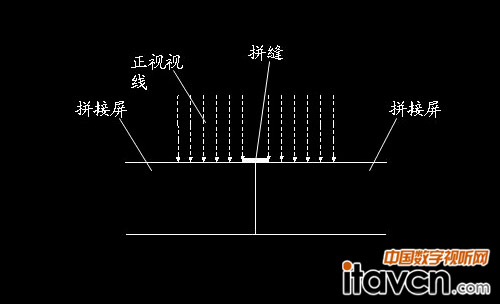 圖1:傳統液晶屏拼接方式