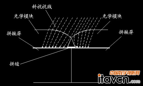 圖2:PSL光學無縫拼接原理示意圖