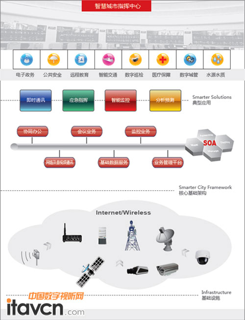圖為:華平智慧城市的系統架構