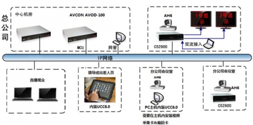 圖為:視頻會議系統(tǒng)項目架構(gòu)