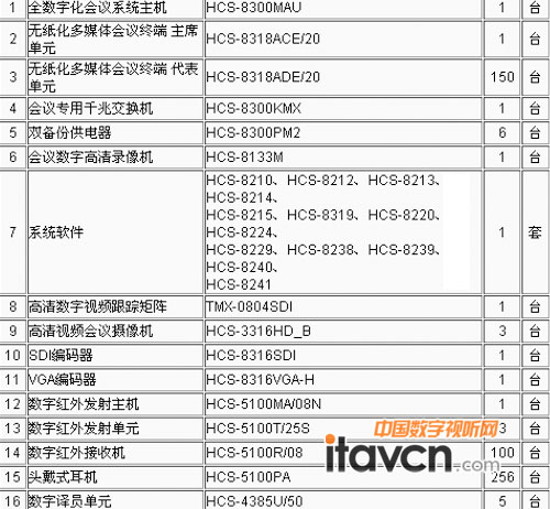 主要設(shè)備清單: