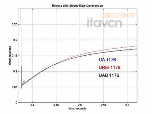 釋放包絡(luò)的延伸圖