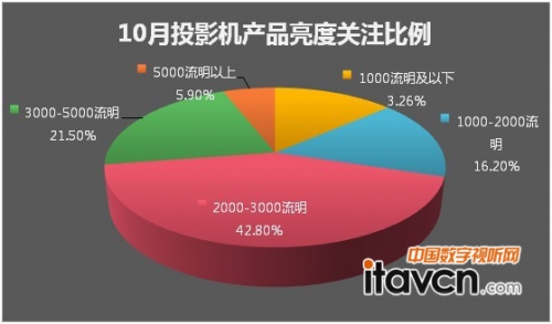 10月投影機(jī)產(chǎn)品亮度關(guān)注比例