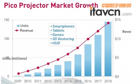 愛普生:我為什么不進微型投影機市場?