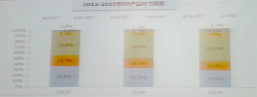 數字標牌市場尺寸預測