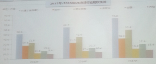 數字標牌市場行業規模預測