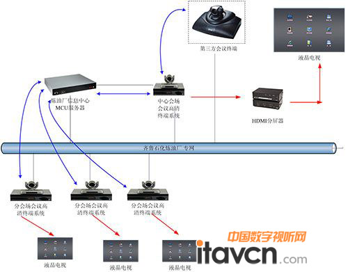 齊魯石化勝利煉油廠視頻會議系統拓撲圖