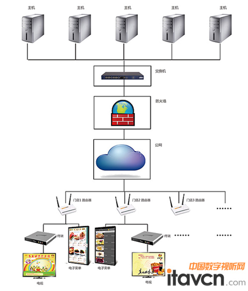 星網(wǎng)銳捷數(shù)字標(biāo)牌案例