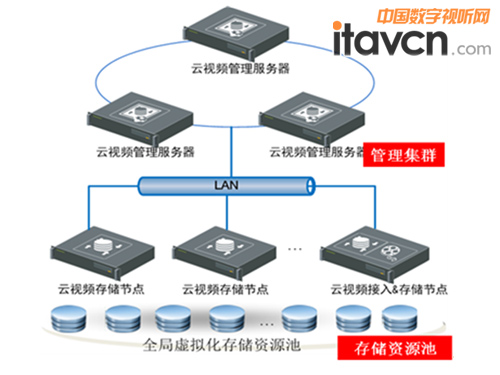 利用云存儲管理系統的架構