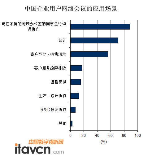 淺析中國網絡會議市場未來發展三大趨勢