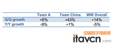 全球視頻會議市場Q3止跌 中國軍團領漲