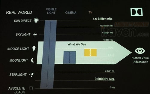 HDR圖像技術 杜比進軍視頻?