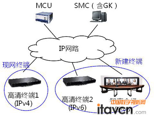 H.323視頻會議系統IPv4和IPv6兼容的典型組網